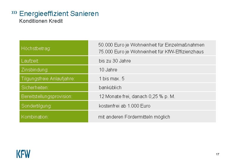 Energieeffizient Sanieren Konditionen Kredit Höchstbetrag: 50. 000 Euro je Wohneinheit für Einzelmaßnahmen 75. 000