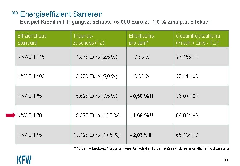 Energieeffizient Sanieren Beispiel Kredit mit Tilgungszuschuss: 75. 000 Euro zu 1, 0 % Zins