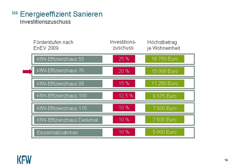 Energieeffizient Sanieren Investitionszuschuss Höchstbetrag je Wohneinheit Kf. W-Effizienzhaus 55 25 % 18. 750 Euro