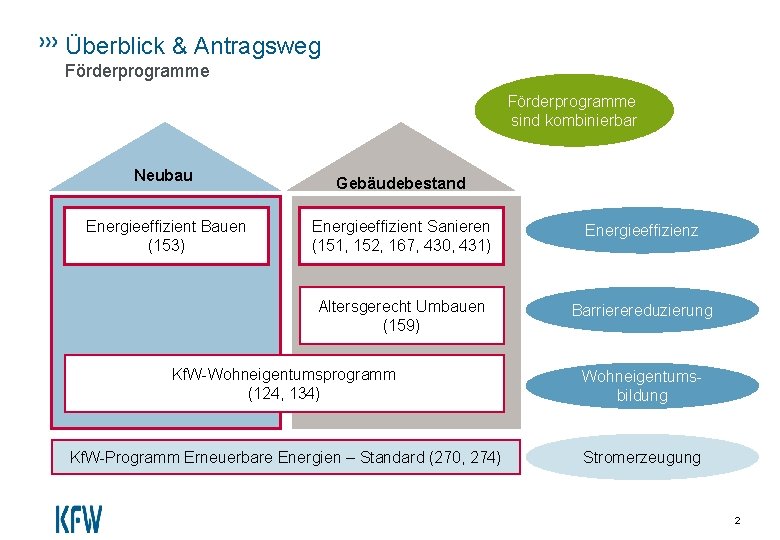 Überblick & Antragsweg Förderprogramme sind kombinierbar Neubau Energieeffizient Bauen (153) Gebäudebestand Energieeffizient Sanieren (151,