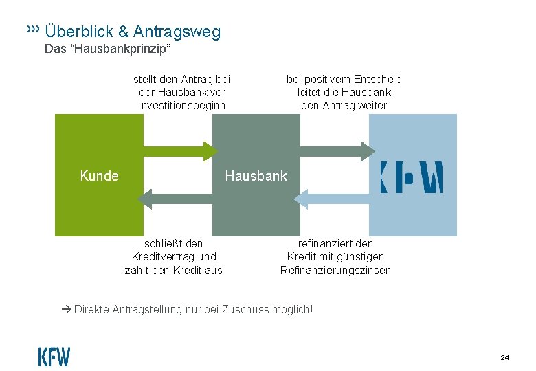 Überblick & Antragsweg Das “Hausbankprinzip” stellt den Antrag bei der Hausbank vor Investitionsbeginn Kunde