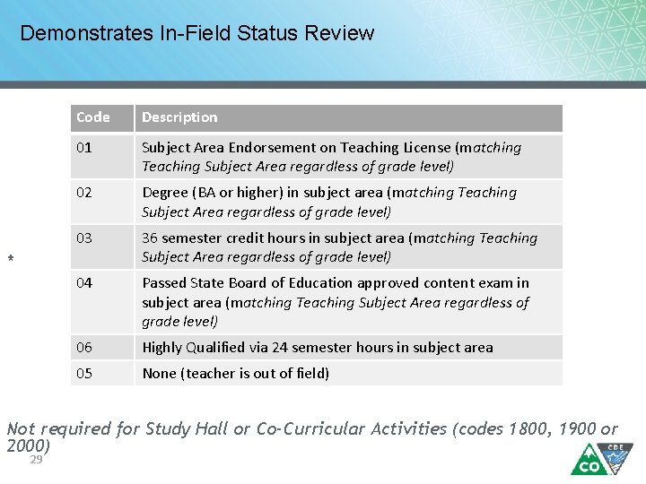 Demonstrates In-Field Status Review * Code Description 01 Subject Area Endorsement on Teaching License