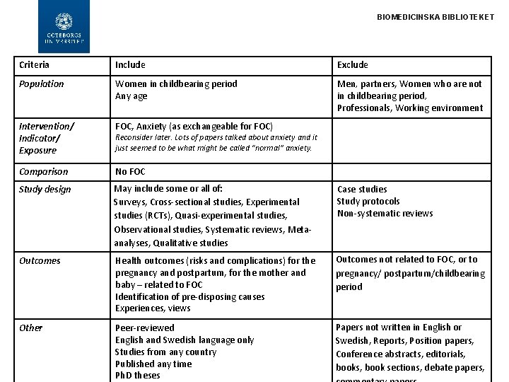 BIOMEDICINSKA BIBLIOTEKET Criteria Include Exclude Population Women in childbearing period Any age Men, partners,