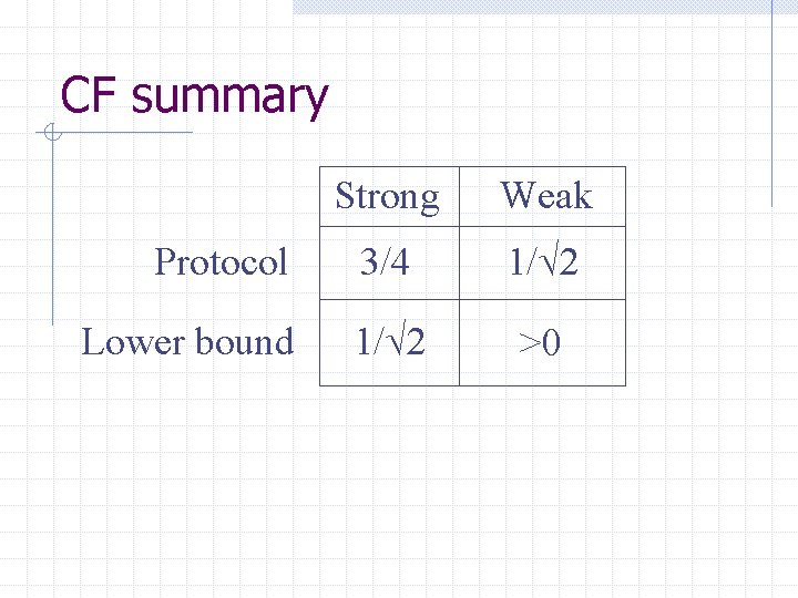 CF summary Protocol Lower bound Strong Weak 3/4 1/ 2 >0 