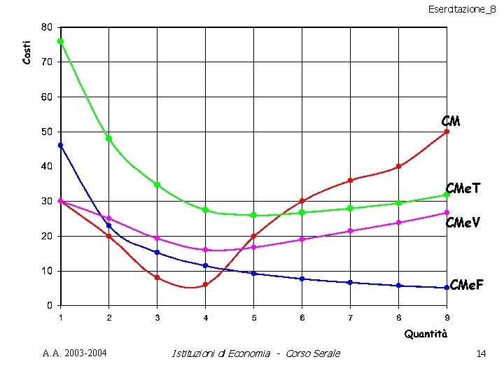 Esercitazione_8 CM CMe. T CMe. V CMe. F A. A. 2003 -2004 Istituzioni di