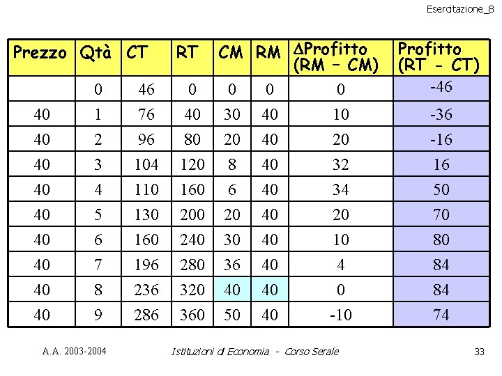 Esercitazione_8 Prezzo Qtà CT RT CM RM Profitto (RM – CM) 0 0 0