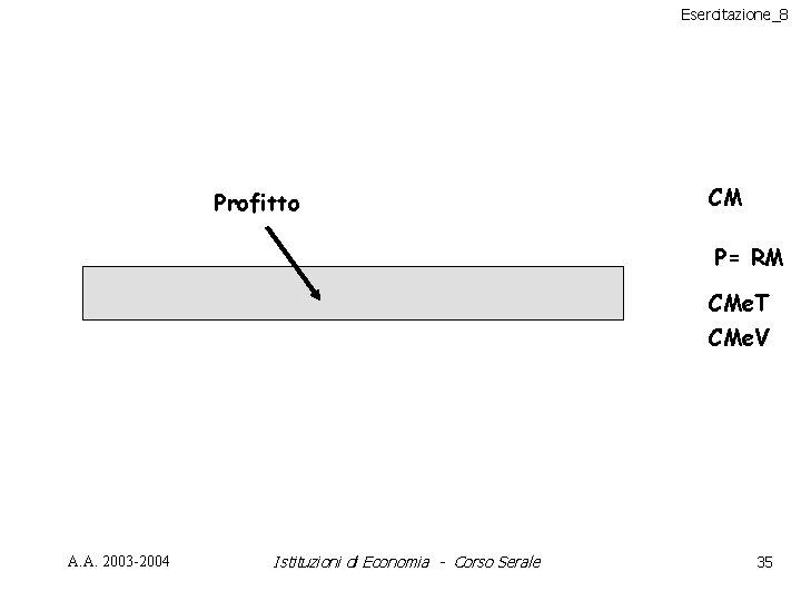 Esercitazione_8 Profitto CM P= RM CMe. T CMe. V A. A. 2003 -2004 Istituzioni