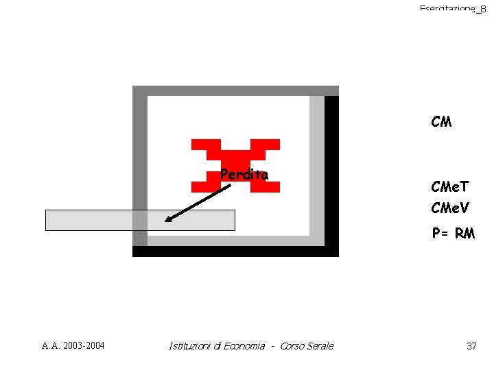 Esercitazione_8 CM Perdita CMe. T CMe. V P= RM A. A. 2003 -2004 Istituzioni