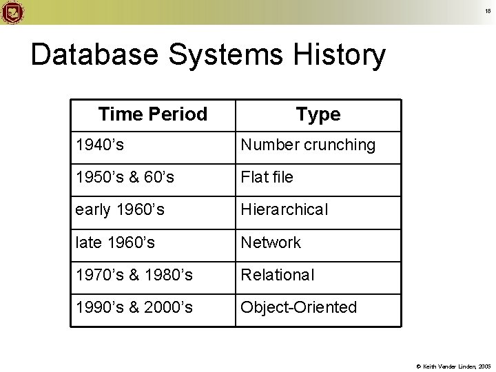 16 Database Systems History Time Period Type 1940’s Number crunching 1950’s & 60’s Flat