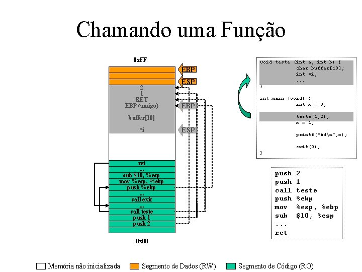 Chamando uma Função 0 x. FF EBP 2 1 RET EBP (antigo) ESP EBP