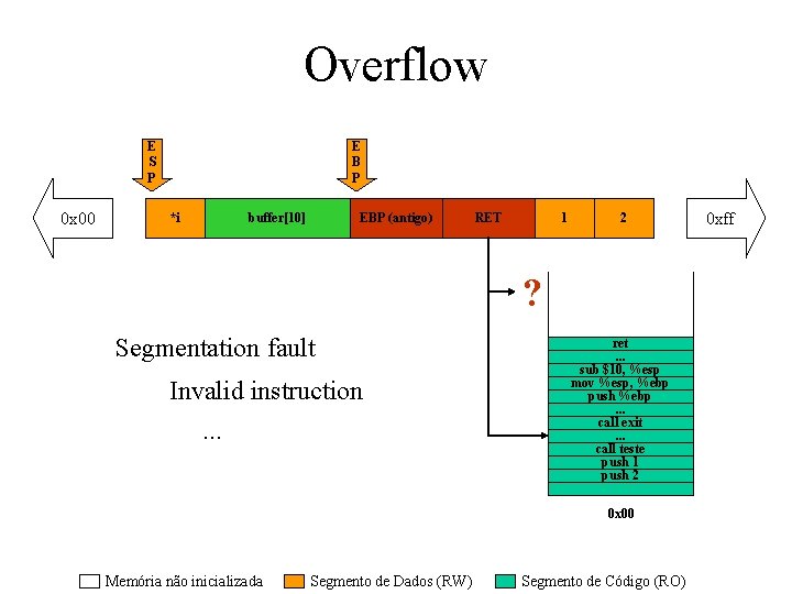 Overflow E S P 0 x 00 E B P *i buffer[10] EBP (antigo)