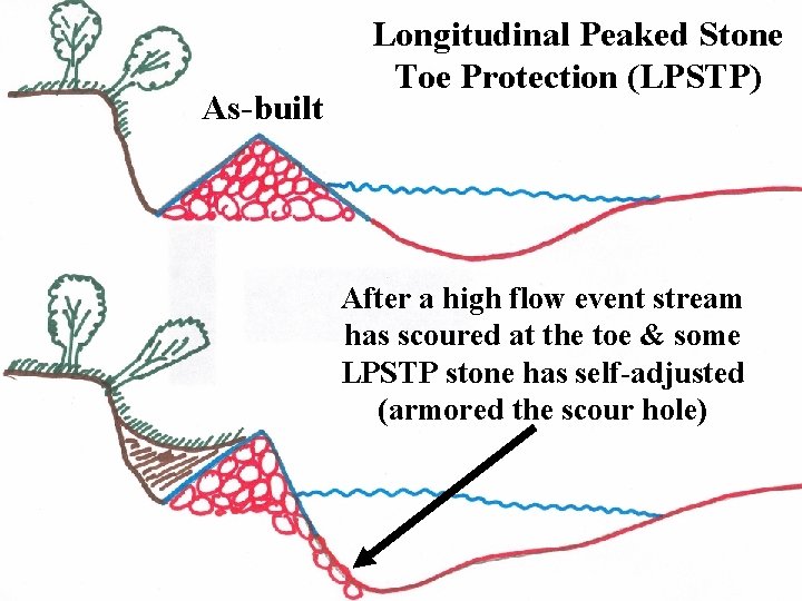 As-built Longitudinal Peaked Stone Toe Protection (LPSTP) After a high flow event stream has