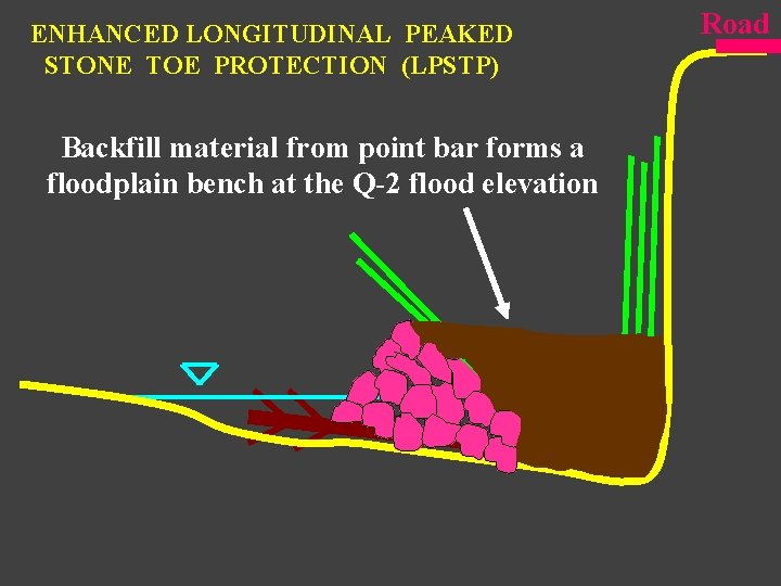 ENHANCED LONGITUDINAL PEAKED STONE TOE PROTECTION (LPSTP) Backfill material from point bar forms a