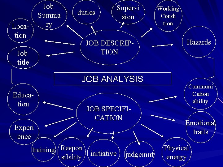 Job Summa ry Location duties Supervi sion JOB DESCRIPTION Job title JOB ANALYSIS Education