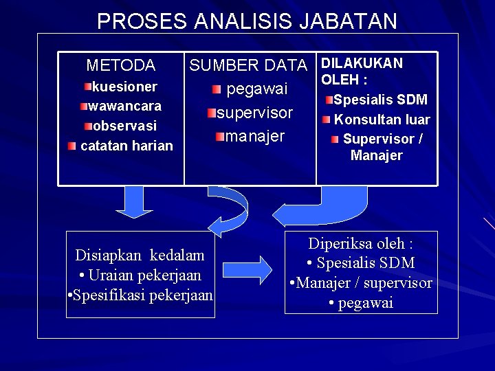 PROSES ANALISIS JABATAN SUMBER DATA DILAKUKAN OLEH : kuesioner pegawai Spesialis SDM wawancara supervisor