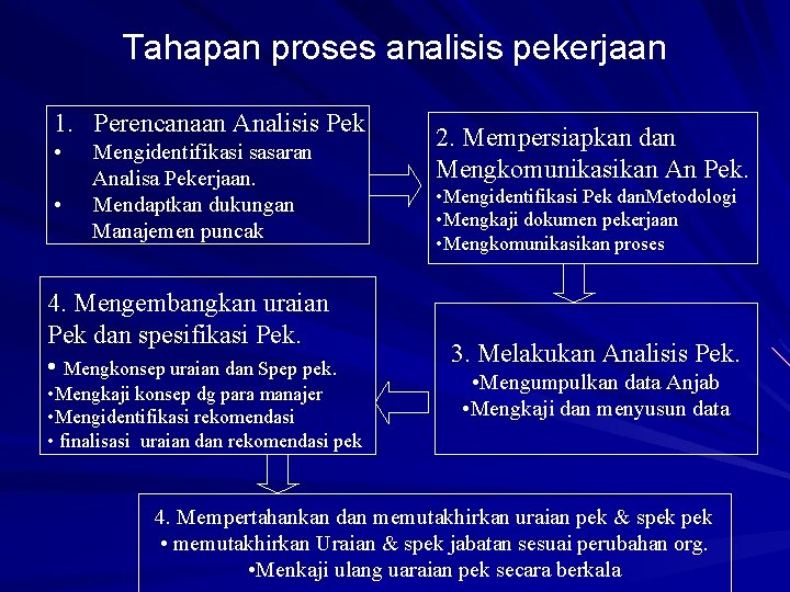 Tahapan proses analisis pekerjaan 1. Perencanaan Analisis Pek • • Mengidentifikasi sasaran Analisa Pekerjaan.