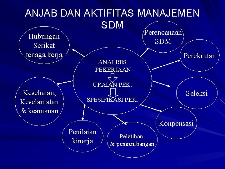 ANJAB DAN AKTIFITAS MANAJEMEN SDM Perencanaan SDM Hubungan Serikat tenaga kerja ANALISIS PEKERJAAN Perekrutan