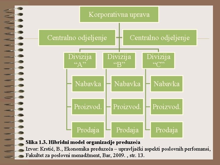 Korporativna uprava Centralno odjeljenje Divizija “A” Centralno odjeljenje Divizija “B” Divizija “C” Nabavka Proizvod.