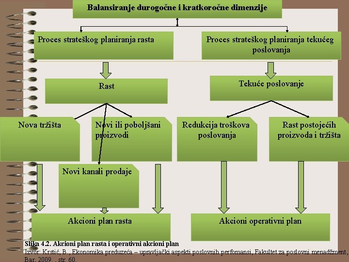 Balansiranje durogočne i kratkoročne dimenzije Proces strateškog planiranja rasta Rast Nova tržišta Novi ili