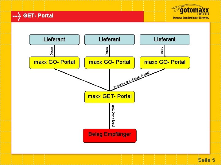 GET- Portal maxx GO- Portal Lieferant Druck Lieferant maxx GO- Portal tal Por. f