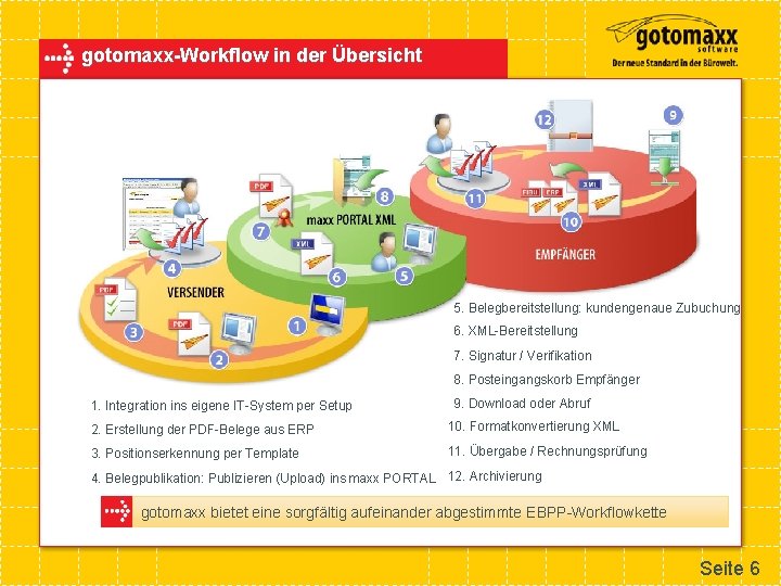 gotomaxx-Workflow in der Übersicht 5. Belegbereitstellung: kundengenaue Zubuchung 6. XML-Bereitstellung 7. Signatur / Verifikation