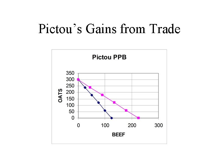 Pictou’s Gains from Trade 