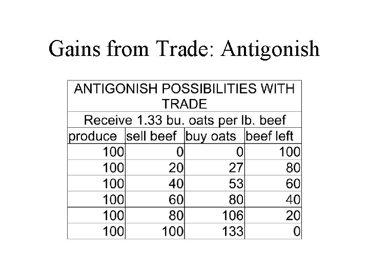 Gains from Trade: Antigonish 