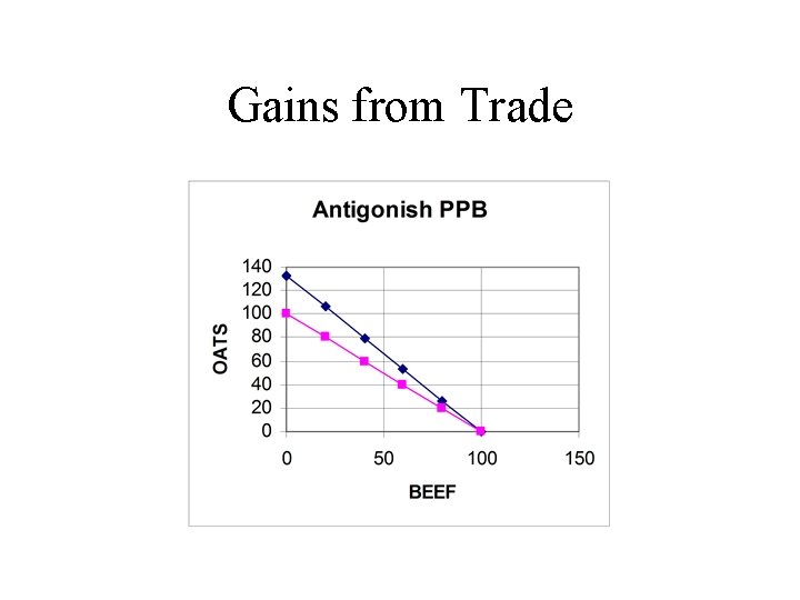 Gains from Trade 