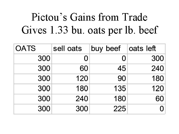 Pictou’s Gains from Trade Gives 1. 33 bu. oats per lb. beef 