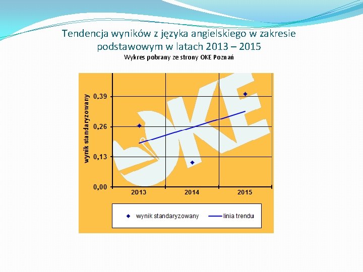 Tendencja wyników z języka angielskiego w zakresie podstawowym w latach 2013 – 2015 Wykres
