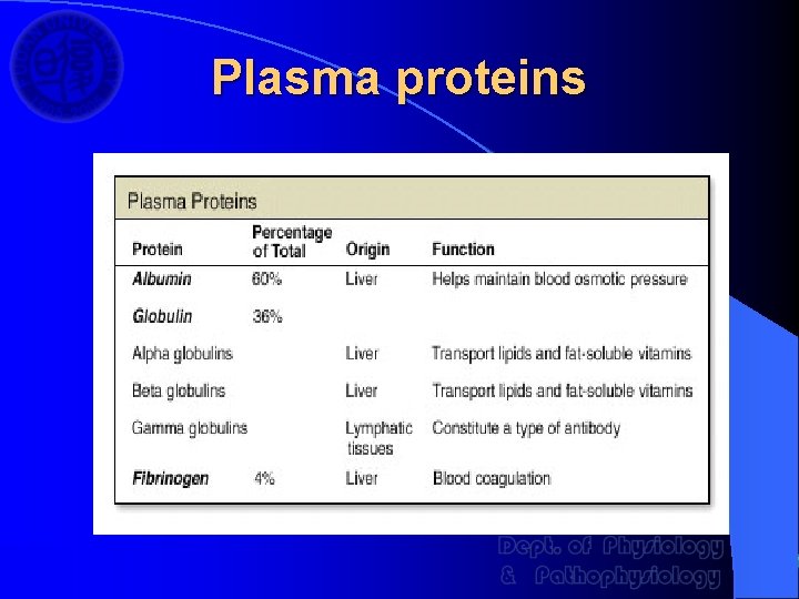Plasma proteins 