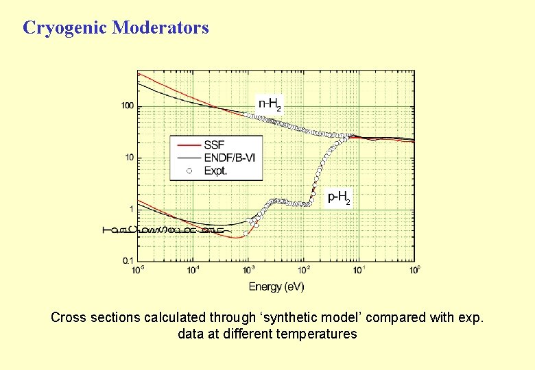 Cryogenic Moderators Cross sections calculated through ‘synthetic model’ compared with exp. data at different