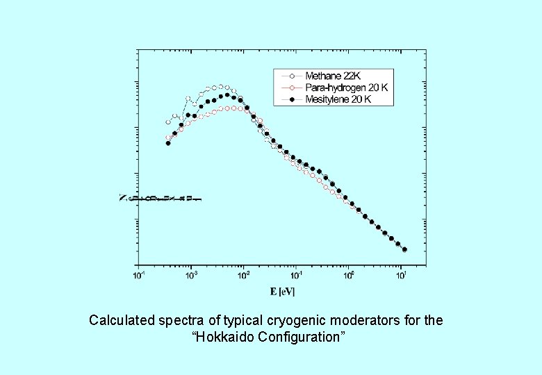 Calculated spectra of typical cryogenic moderators for the “Hokkaido Configuration” 