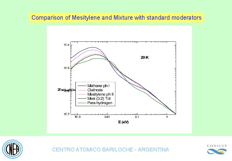 Comparison of Mesitylene and Mixture with standard moderators CENTRO ATOMICO BARILOCHE - ARGENTINA 