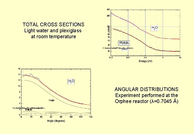 TOTAL CROSS SECTIONS Light water and plexiglass at room temperature ANGULAR DISTRIBUTIONS Experiment performed