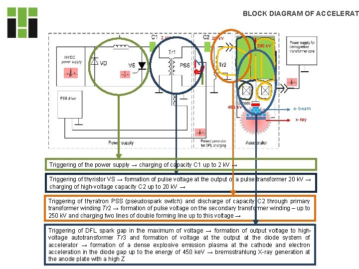 BLOCK DIAGRAM OF ACCELERAT 2 k. V 20 k. V 250 k. V 450 BLOCK DIAGRAM OF ACCELERAT 2 k. V 20 k. V 250 k. V 450