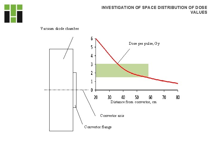 INVESTIGATION OF SPACE DISTRIBUTION OF DOSE VALUES Vacuum diode chamber Dose per pulse, Gy INVESTIGATION OF SPACE DISTRIBUTION OF DOSE VALUES Vacuum diode chamber Dose per pulse, Gy