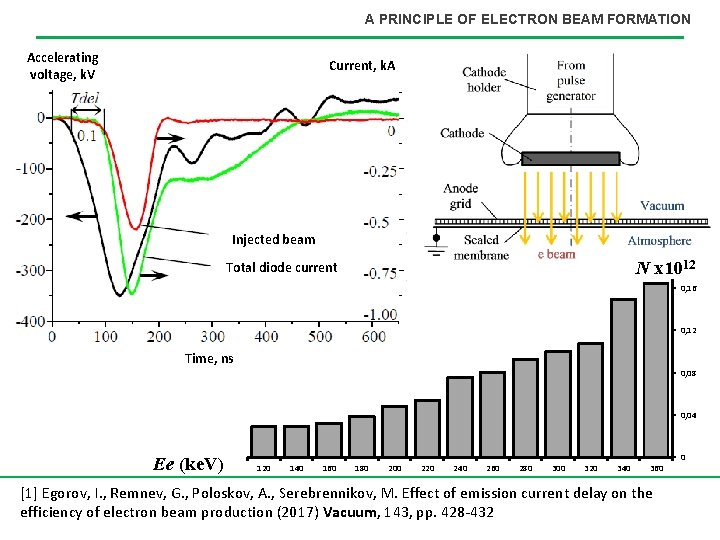 A PRINCIPLE OF ELECTRON BEAM FORMATION Accelerating voltage, k. V Current, k. A Injected A PRINCIPLE OF ELECTRON BEAM FORMATION Accelerating voltage, k. V Current, k. A Injected