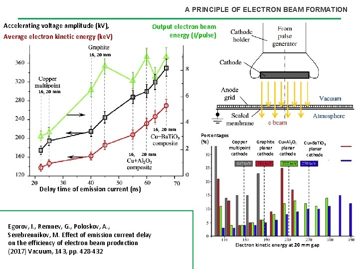 A PRINCIPLE OF ELECTRON BEAM FORMATION Accelerating voltage amplitude (k. V), Output electron beam A PRINCIPLE OF ELECTRON BEAM FORMATION Accelerating voltage amplitude (k. V), Output electron beam