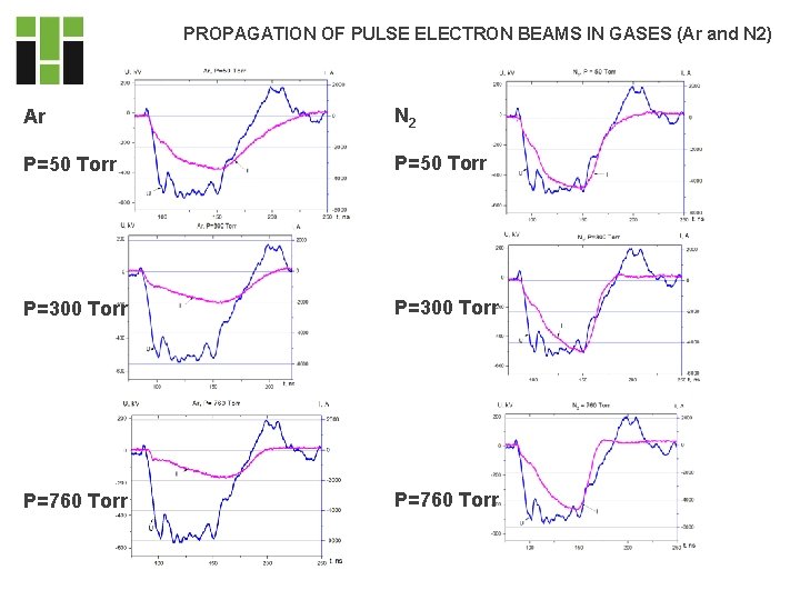 PROPAGATION OF PULSE ELECTRON BEAMS IN GASES (Ar and N 2) Ar N 2 PROPAGATION OF PULSE ELECTRON BEAMS IN GASES (Ar and N 2) Ar N 2