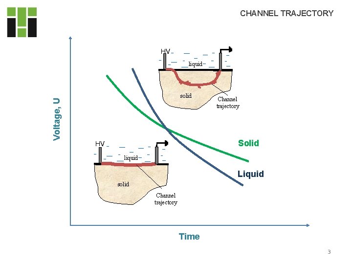 CHANNEL TRAJECTORY HV A Voltage, U liquid solid HV Channel trajectory Solid A liquid CHANNEL TRAJECTORY HV A Voltage, U liquid solid HV Channel trajectory Solid A liquid