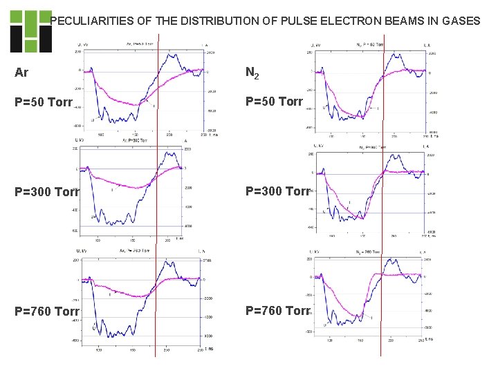 PECULIARITIES OF THE DISTRIBUTION OF PULSE ELECTRON BEAMS IN GASES Ar N 2 P=50 PECULIARITIES OF THE DISTRIBUTION OF PULSE ELECTRON BEAMS IN GASES Ar N 2 P=50