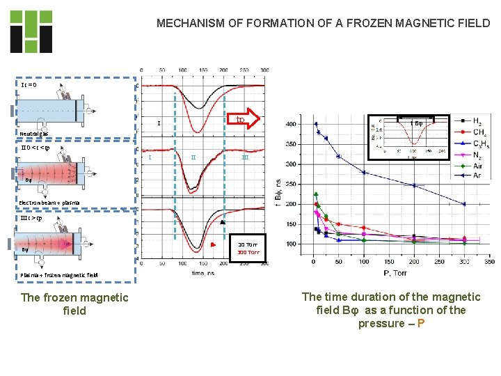 MECHANISM OF FORMATION OF A FROZEN MAGNETIC FIELD It=0 tp I t Bφ Neutral MECHANISM OF FORMATION OF A FROZEN MAGNETIC FIELD It=0 tp I t Bφ Neutral