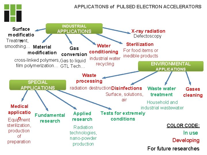 APPLICATIONS of PULSED ELECTRON ACCELERATORS INDUSTRIAL Surface APPLICATIONS modificatio Treatment, n Water smoothing… Material APPLICATIONS of PULSED ELECTRON ACCELERATORS INDUSTRIAL Surface APPLICATIONS modificatio Treatment, n Water smoothing… Material