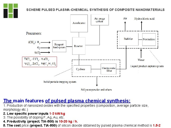 SCHEME PULSED PLASMA-CHEMICAL SYNTHESIS OF COMPOSITE NANOMATERIALS The main features of pulsed plasma chemical SCHEME PULSED PLASMA-CHEMICAL SYNTHESIS OF COMPOSITE NANOMATERIALS The main features of pulsed plasma chemical