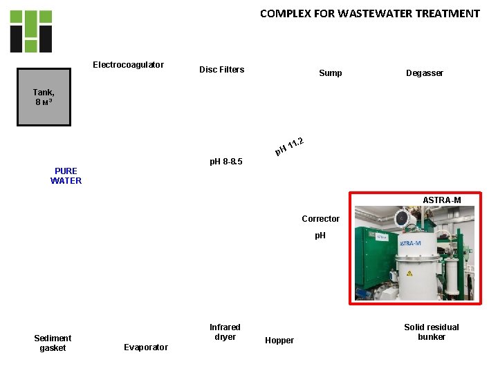 COMPLEX FOR WASTEWATER TREATMENT Electrocoagulator Disc Filters Sump Degasser Tank, 8 м 3 1. COMPLEX FOR WASTEWATER TREATMENT Electrocoagulator Disc Filters Sump Degasser Tank, 8 м 3 1.