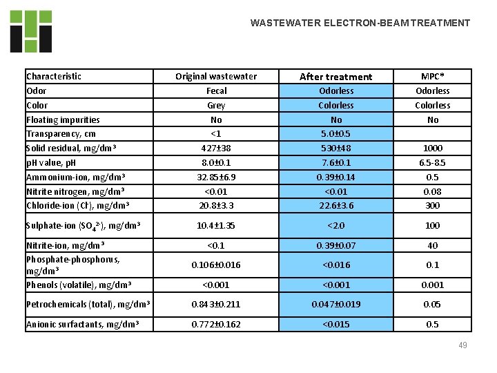 WASTEWATER ELECTRON-BEAM TREATMENT Characteristic Odor Color Floating impurities Transparency, cm Solid residual, mg/dm 3 WASTEWATER ELECTRON-BEAM TREATMENT Characteristic Odor Color Floating impurities Transparency, cm Solid residual, mg/dm 3