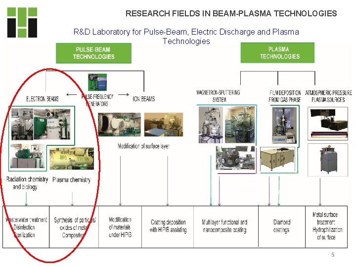 IHTP RESEARCH FIELDS IN BEAM-PLASMA TECHNOLOGIES R&D Laboratory for Pulse-Beam, Electric Discharge and Plasma IHTP RESEARCH FIELDS IN BEAM-PLASMA TECHNOLOGIES R&D Laboratory for Pulse-Beam, Electric Discharge and Plasma