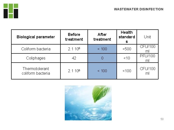 WASTEWATER DISINFECTION Biological parameter Before treatment After treatment Health standard s Coliform bacteria 2. WASTEWATER DISINFECTION Biological parameter Before treatment After treatment Health standard s Coliform bacteria 2.