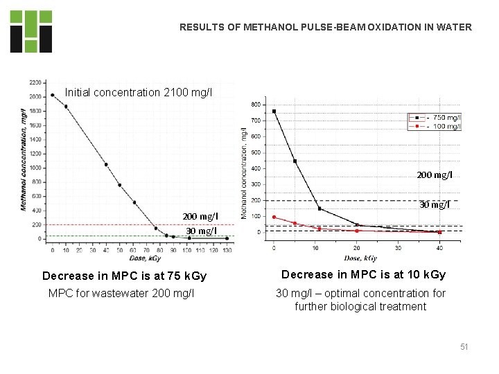 RESULTS OF METHANOL PULSE-BEAM OXIDATION IN WATER Initial concentration 2100 mg/l 200 mg/l 30 RESULTS OF METHANOL PULSE-BEAM OXIDATION IN WATER Initial concentration 2100 mg/l 200 mg/l 30